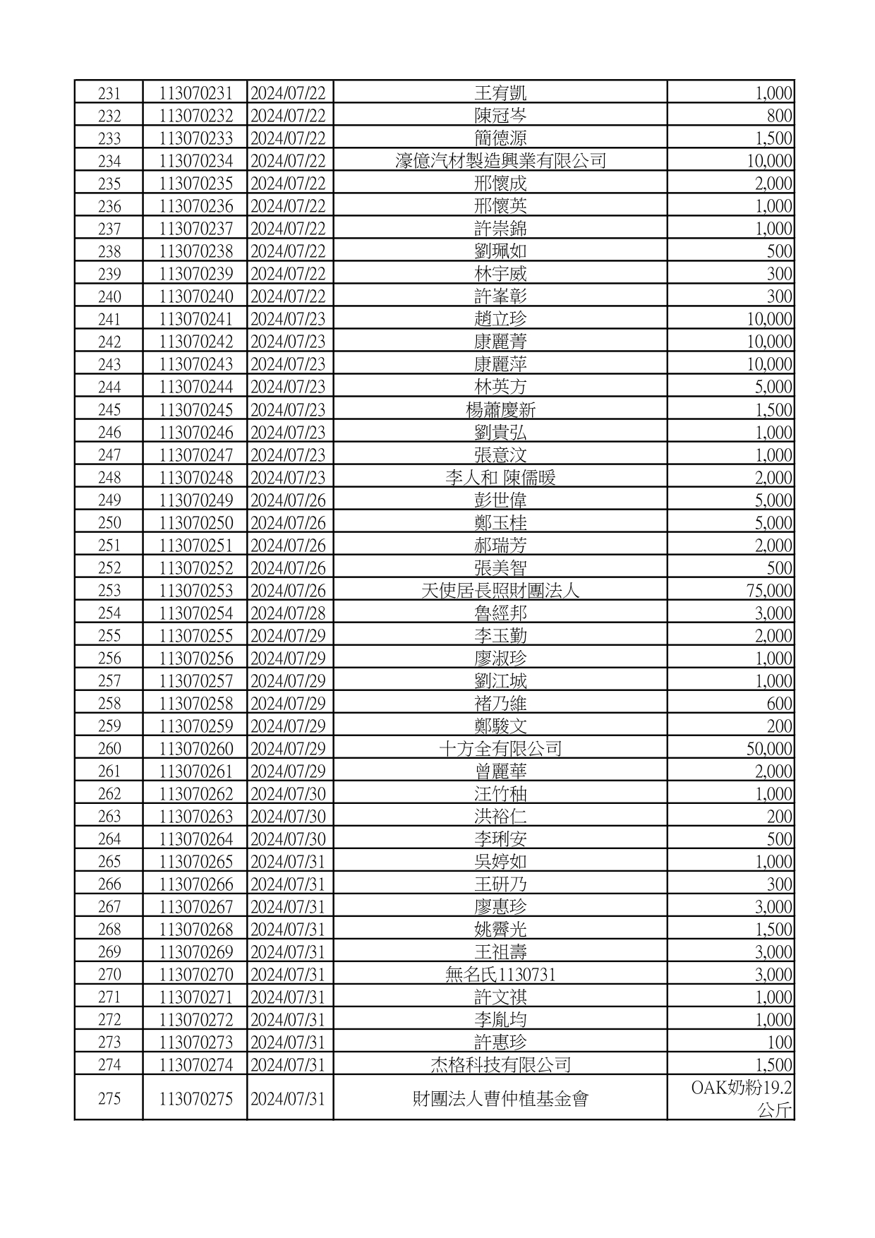 113年度7月捐款明細_page-0006.jpg